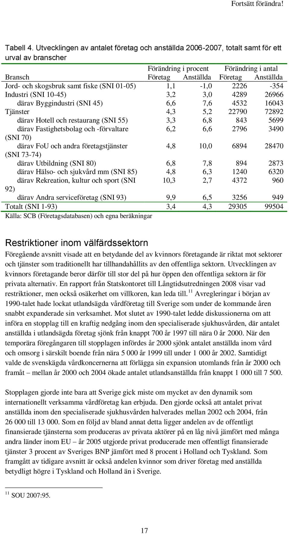 samt fiske (SNI 01-0) 1,1-1,0 2226-34 Industri (SNI 10-4) 3,2 3,0 4289 26966 därav Byggindustri (SNI 4) 6,6 7,6 432 16043 Tjänster 4,3,2 22790 72892 därav Hotell och restaurang (SNI ) 3,3 6,8 843 699