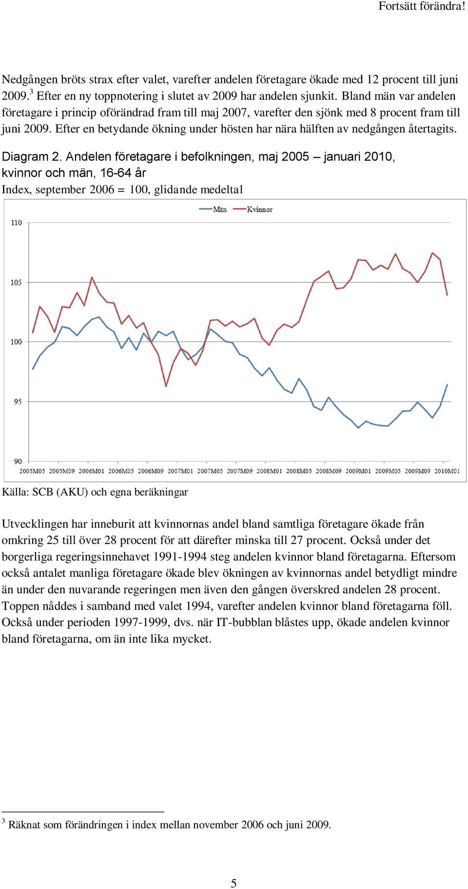 Efter en betydande ökning under hösten har nära hälften av nedgången återtagits. Diagram 2.