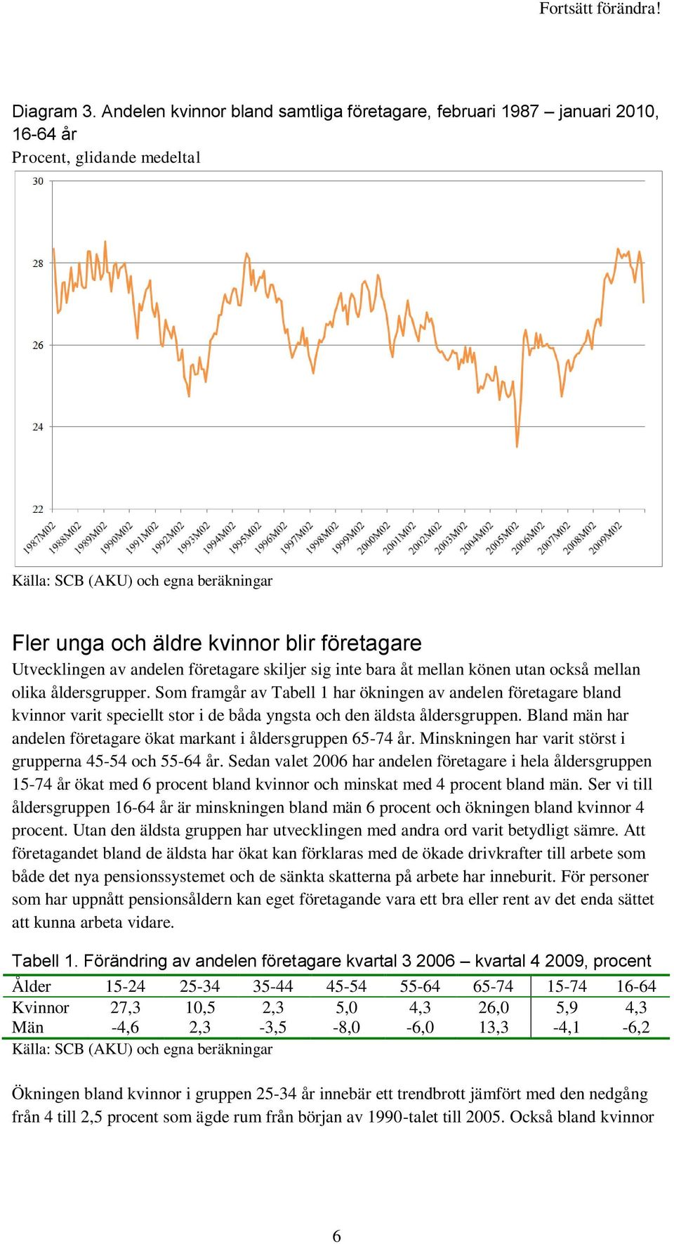 Utvecklingen av andelen företagare skiljer sig inte bara åt mellan könen utan också mellan olika åldersgrupper.