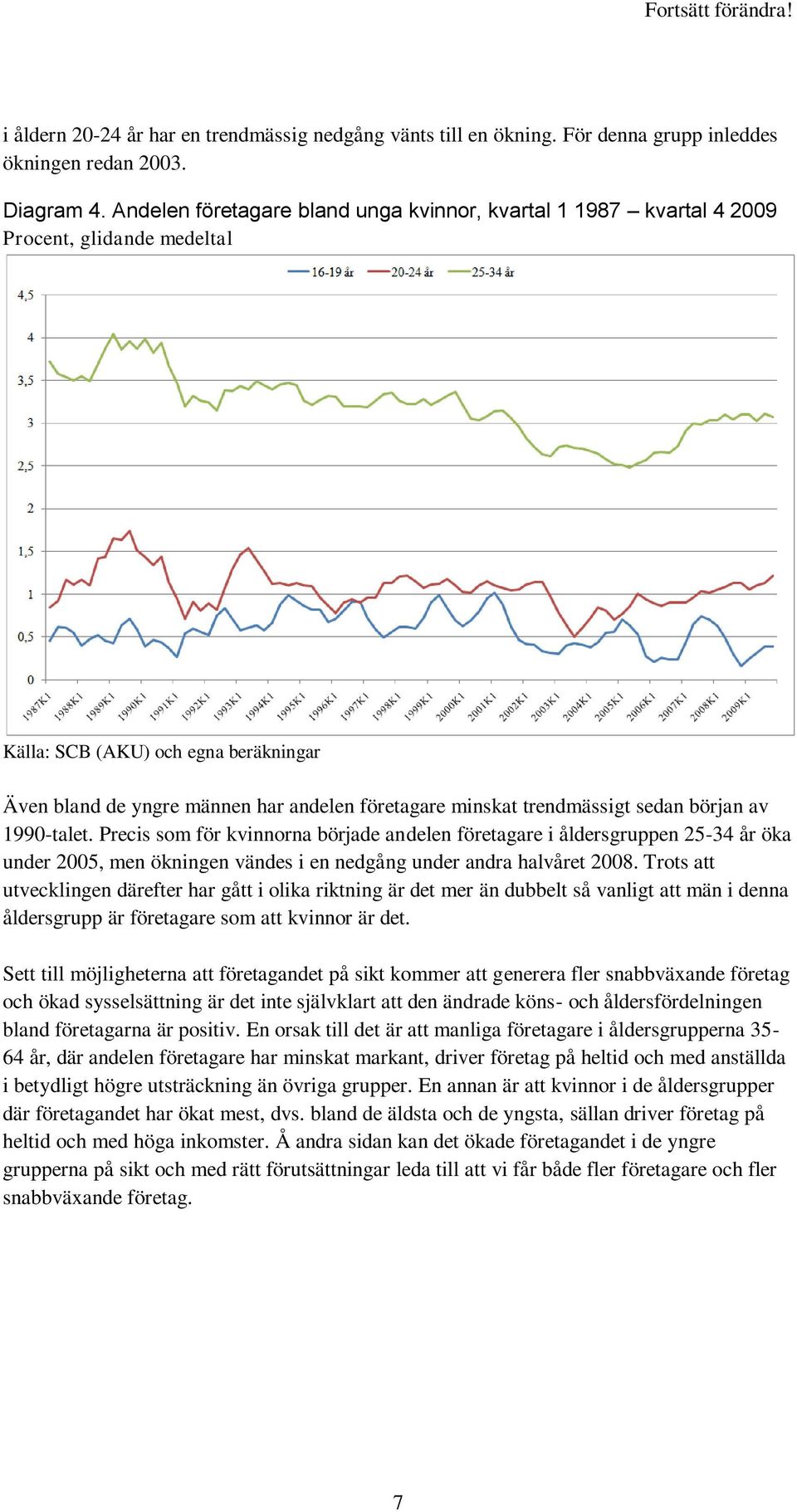 trendmässigt sedan början av 1990-talet. Precis som för kvinnorna började andelen företagare i åldersgruppen 2-34 år öka under 200, men ökningen vändes i en nedgång under andra halvåret 2008.