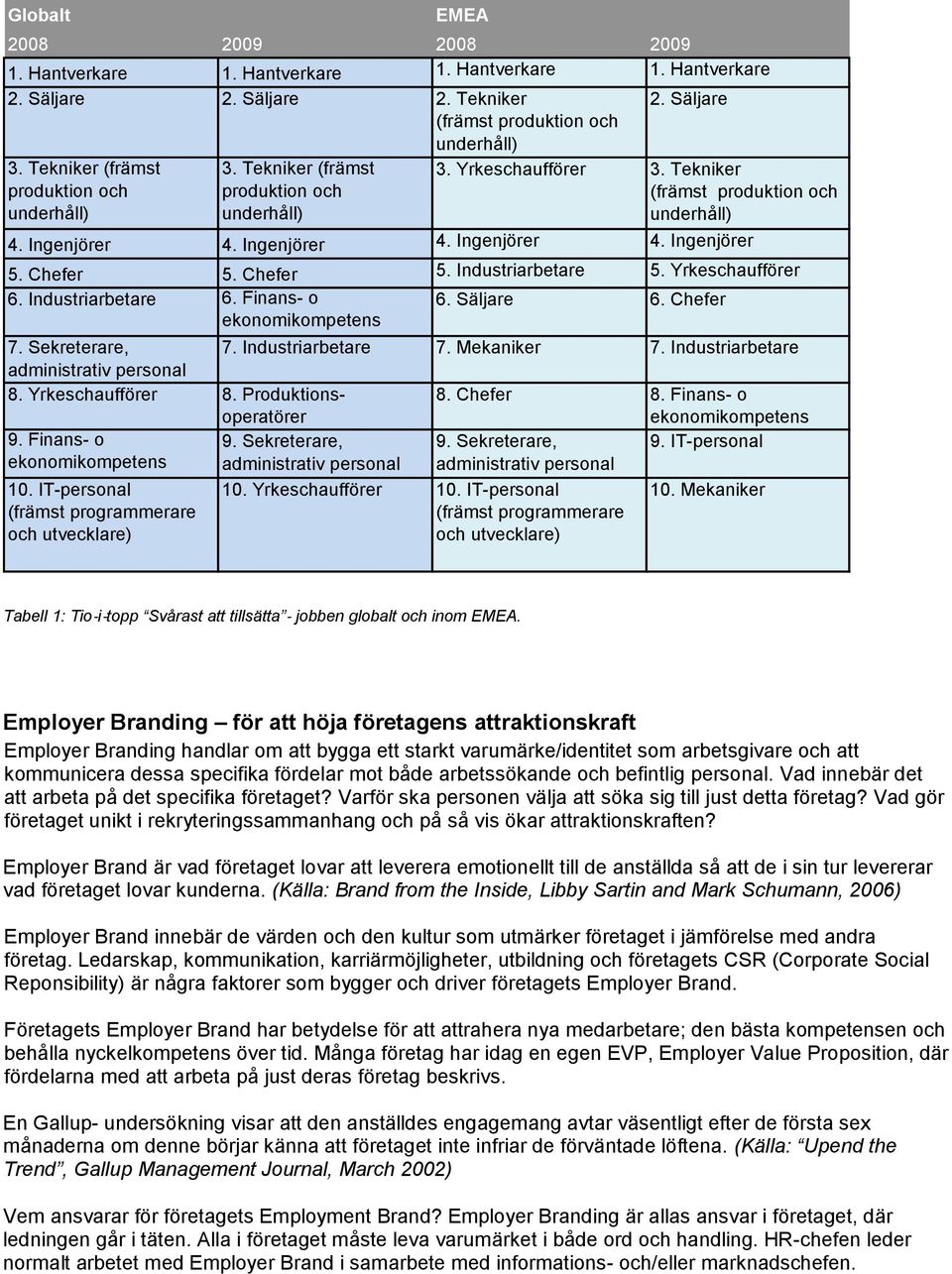 Yrkeschaufförer 6. Industriarbetare 6. Finans- o 6. Säljare 6. Chefer ekonomikompetens 7. Sekreterare, 7. Industriarbetare 7. Mekaniker 7. Industriarbetare administrativ personal 8. Yrkeschaufförer 8.