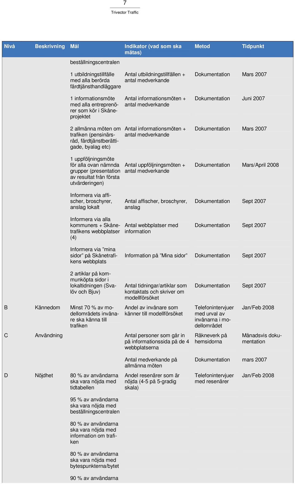 (pensinärsråd, färdtjänstberättigade, byalag etc) Antal informationsmöten + antal medverkande Dokumentation Mars 2007 1 uppföljningsmöte för alla ovan nämnda grupper (presentation av resultat från