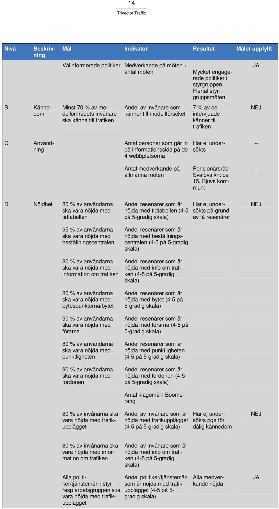 av invånare som känner till modellförsöket 7 % av de intervjuade känner till trafiken JA NEJ C Användning Antal personer som går in på informationssida på de 4 webbplatserna Har ej undersökts --