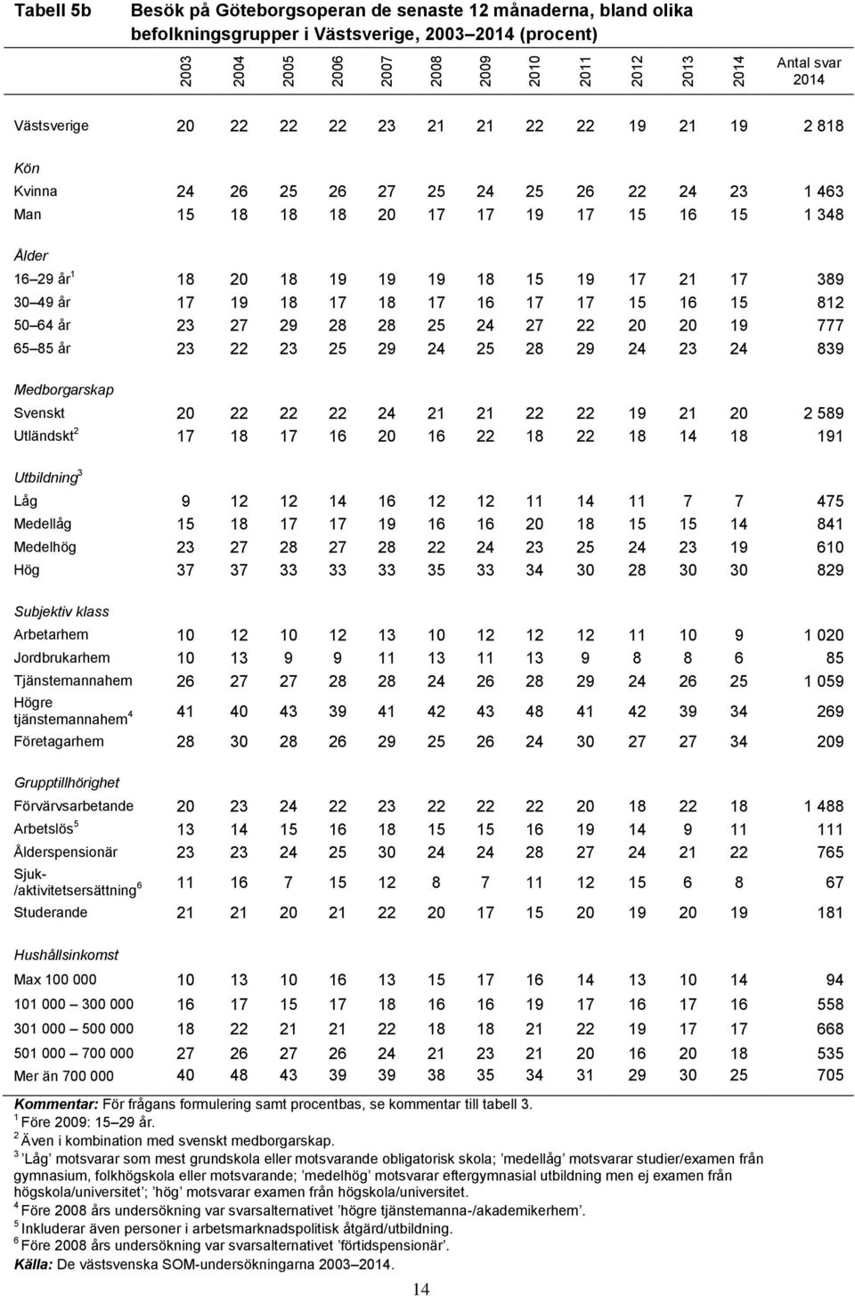 19 17 21 17 389 30 49 år 17 19 18 17 18 17 16 17 17 15 16 15 812 50 64 år 23 27 29 28 28 25 24 27 22 20 20 19 777 65 85 år 23 22 23 25 29 24 25 28 29 24 23 24 839 Medborgarskap Svenskt 20 22 22 22 24