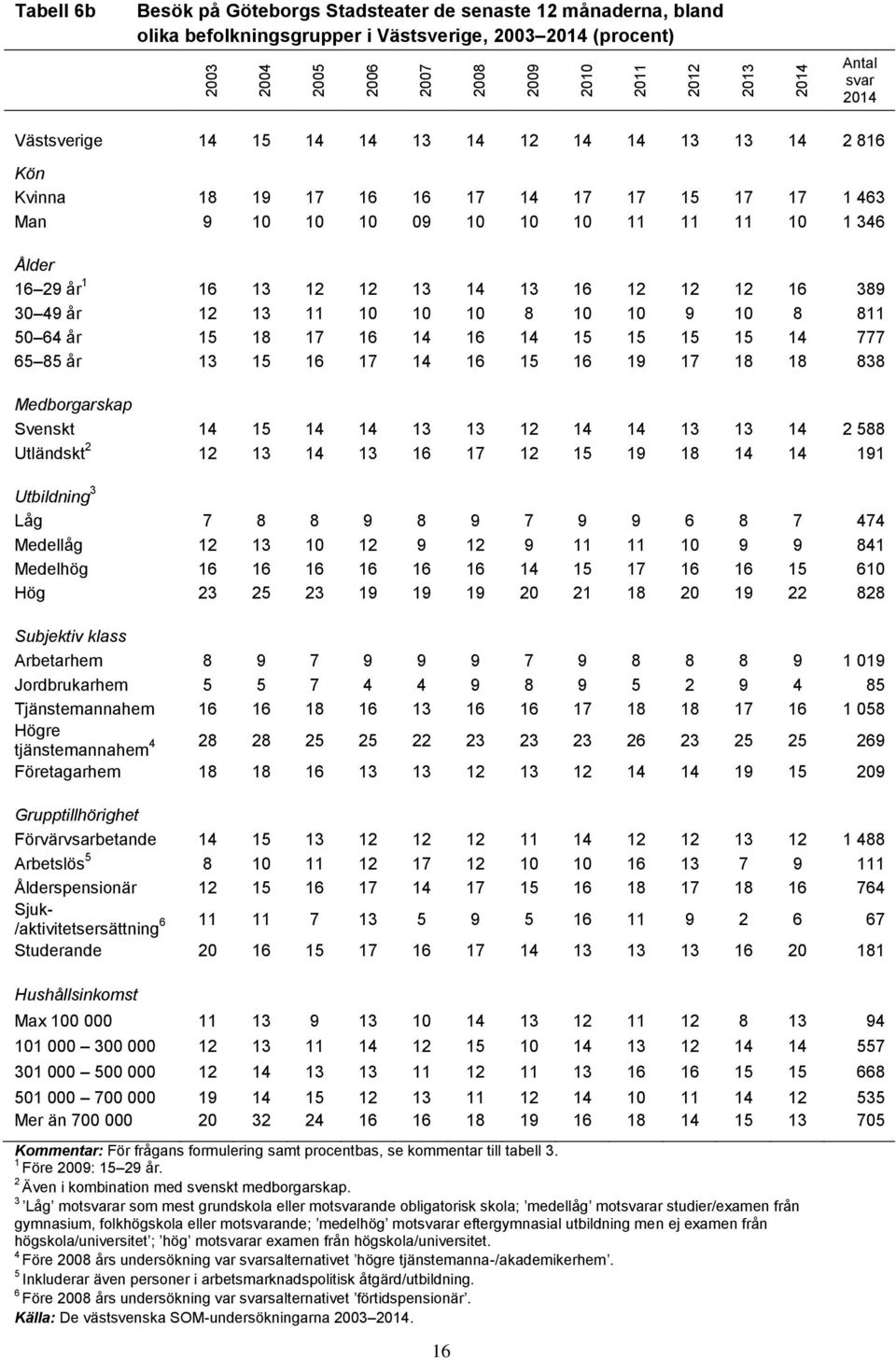 16 12 12 12 16 389 30 49 år 12 13 11 10 10 10 8 10 10 9 10 8 811 50 64 år 15 18 17 16 14 16 14 15 15 15 15 14 777 65 85 år 13 15 16 17 14 16 15 16 19 17 18 18 838 Medborgarskap Svenskt 14 15 14 14 13