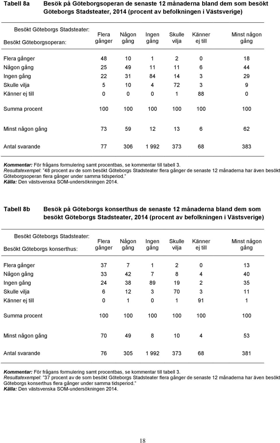 88 0 Summa procent 100 100 100 100 100 100 Minst någon 73 59 12 13 6 62 Antal svarande 77 306 1 992 373 68 383 Kommentar: För frågans formulering samt procentbas, se kommentar till tabell 3.