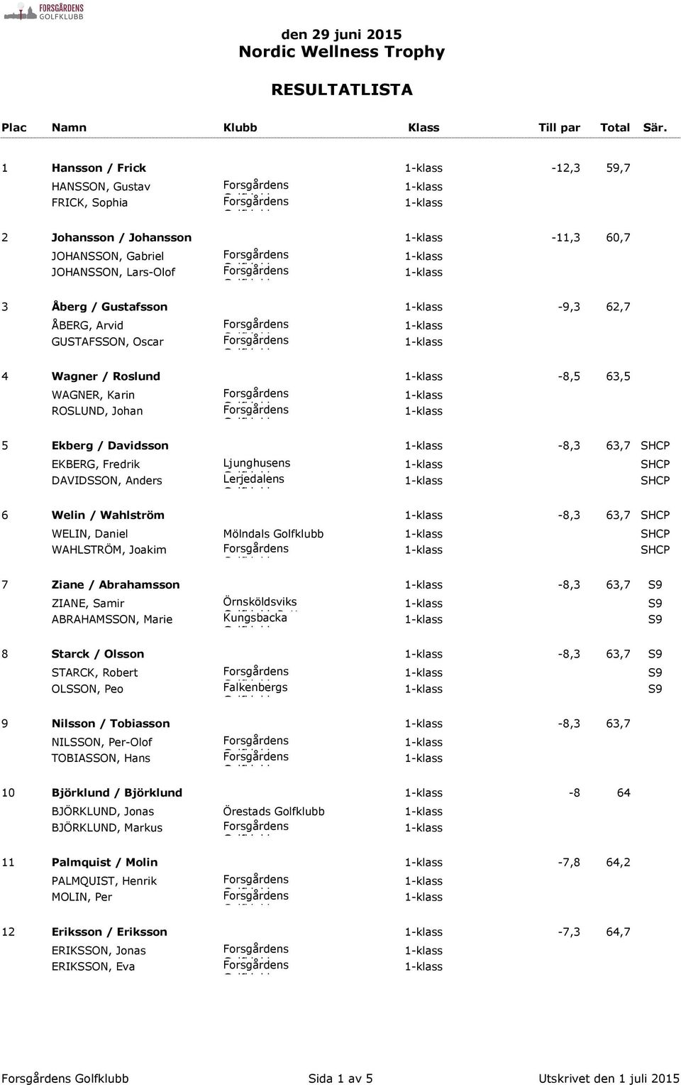 WAHLSTRÖM, Joakim 7 Ziane / Abrahamsson -8,3 63,7 ZIANE, Samir ABRAHAMSSON, Marie Örnsköldsviks Kungsbacka Puttom 8 Starck / Olsson -8,3 63,7 STARCK, Robert OLSSON, Peo Falkenbergs 9 Nilsson /