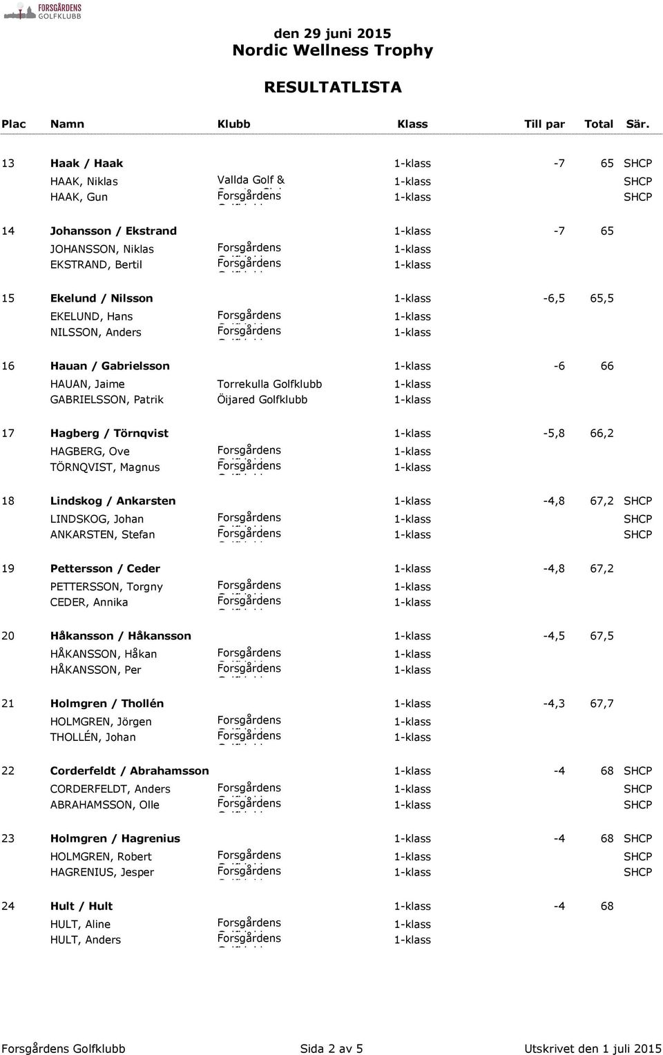 ANKARSTEN, Stefan 19 Pettersson / Ceder -4,8 67,2 PETTERSSON, Torgny CEDER, Annika 20 Håkansson / Håkansson -4,5 67,5 HÅKANSSON, Håkan HÅKANSSON, Per 21 Holmgren / Thollén -4,3 67,7 HOLMGREN, Jörgen