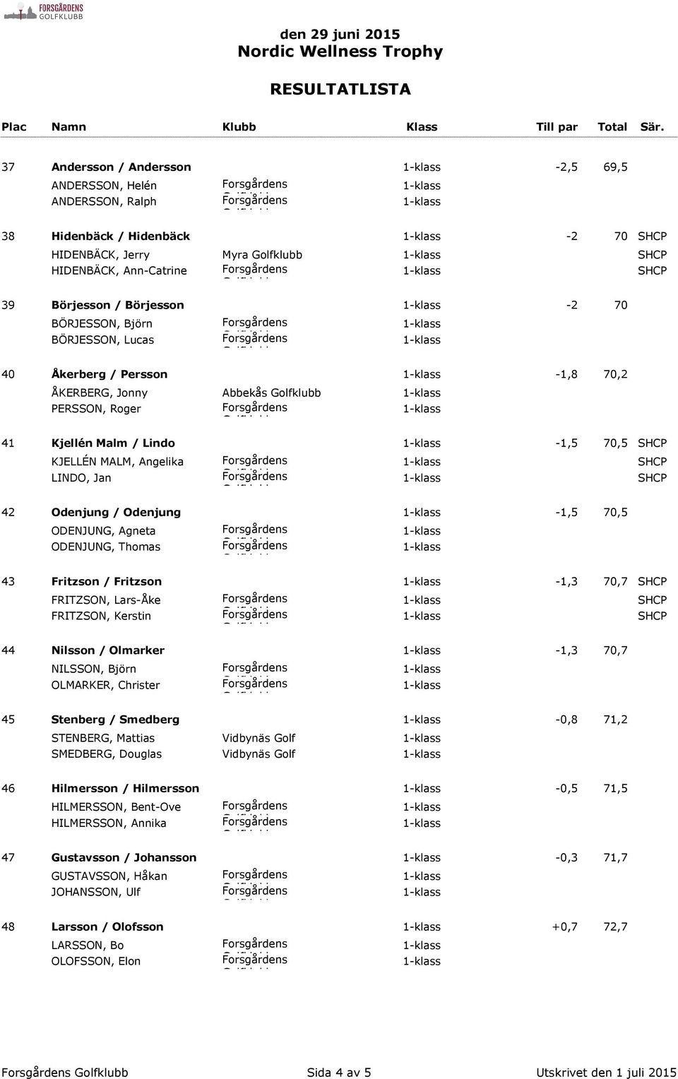 Agneta ODENJUNG, Thomas 43 Fritzson / Fritzson -1,3 70,7 FRITZSON, Lars-Åke FRITZSON, Kerstin 44 Nilsson / Olmarker -1,3 70,7 NILSSON, Björn OLMARKER, Christer 45 Stenberg / Smedberg -0,8 71,2