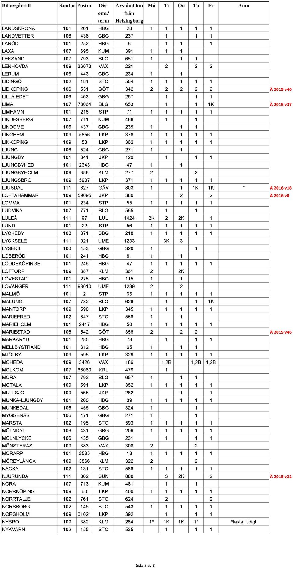 LINDESBERG 107 711 KUM 488 1 1 LINDOME 106 437 GBG 235 1 1 1 LINGHEM 109 5856 LKP 378 1 1 1 1 1 LINKÖPING 109 58 LKP 362 1 1 1 1 1 LJUNG 106 524 GBG 271 1 1 LJUNGBY 101 341 JKP 126 1 1 1 LJUNGBYHED