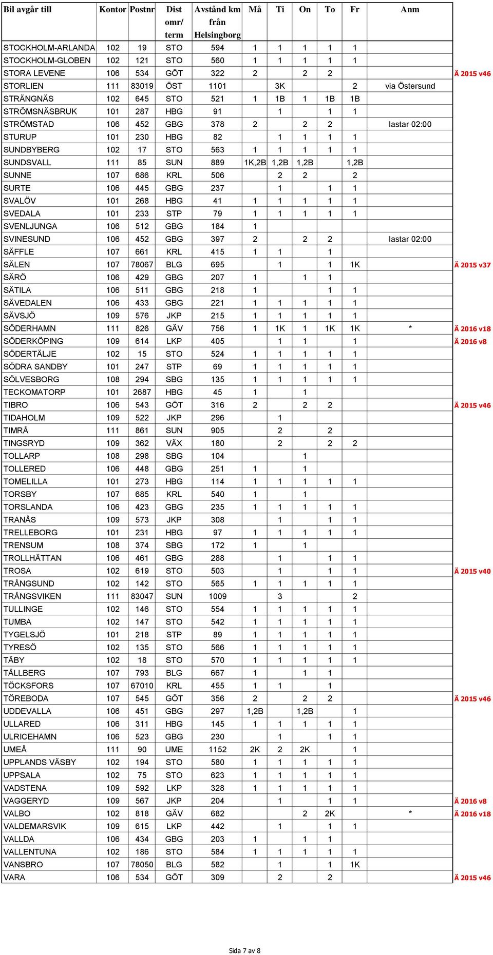 1,2B 1,2B 1,2B SUNNE 107 686 KRL 506 2 2 2 SURTE 106 445 GBG 237 1 1 1 SVALÖV 101 268 HBG 41 1 1 1 1 1 SVEDALA 101 233 STP 79 1 1 1 1 1 SVENLJUNGA 106 512 GBG 184 1 SVINESUND 106 452 GBG 397 2 2 2