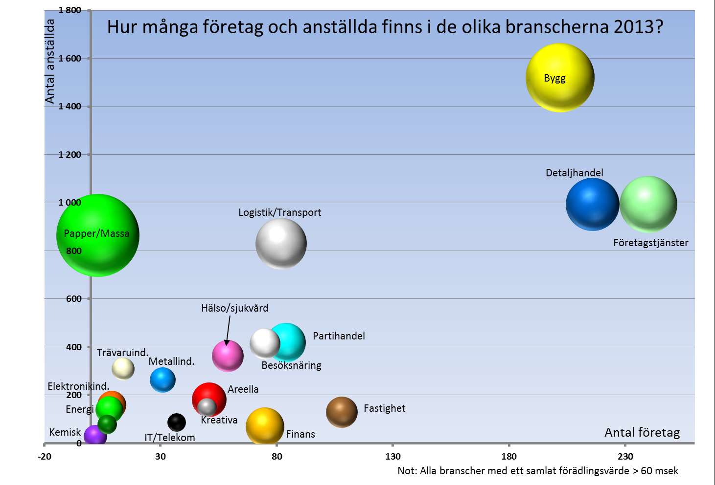 Flest anställda arbetar inom