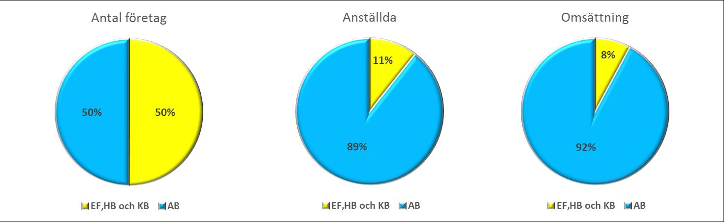 BOLAGSFORMER VÄRMDÖ Kommunen som helhet En stor andel av företagen drivs i andra