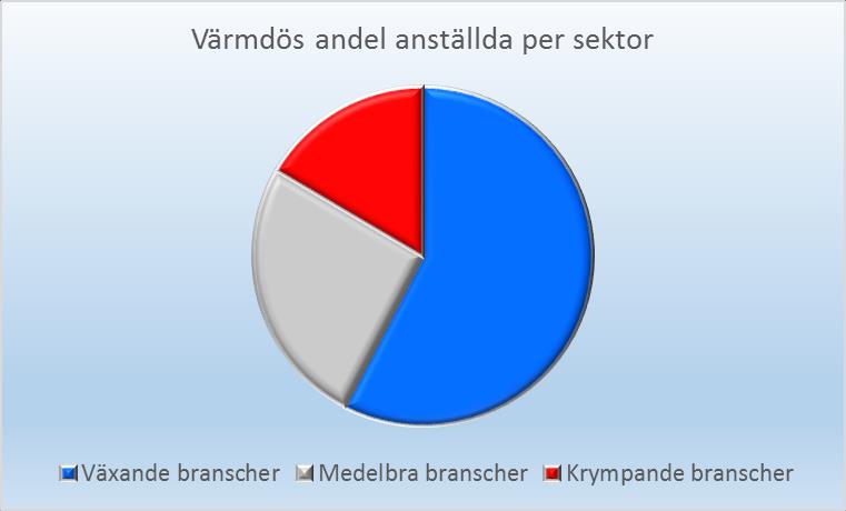 FINNS JOBBEN I ER REGION INOM SVERIGES VÄXANDE ELLER KRYMPANDE BRANSCHER?