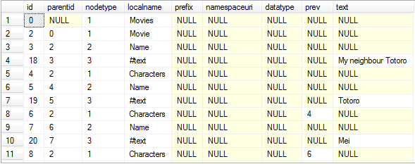 Läsa in XML till en temporär tabell DECLARE @DocHandle int; DECLARE @doc varchar(max)= ' <Movies> <Movie Name="My neighbour Totoro"> <Characters Name="Totoro" /> <Characters Name="Mei" /> <Characters