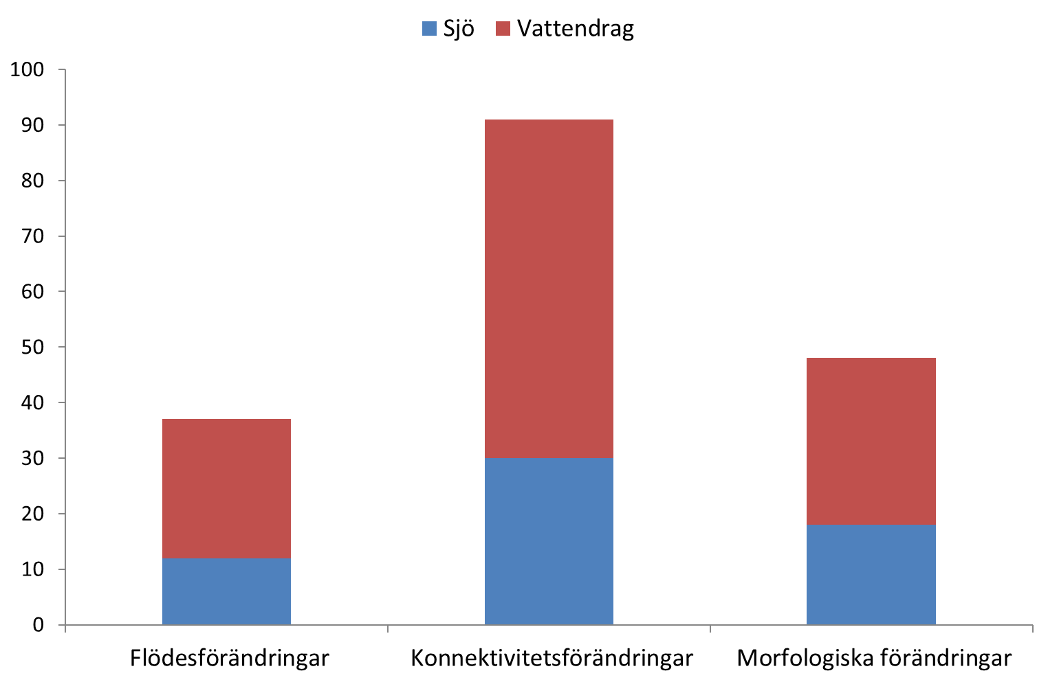 Figur 14. Antalet vattenförekomster med fysiska förändringar i Kolbäcksåns åtgärdsområde. 2.5.