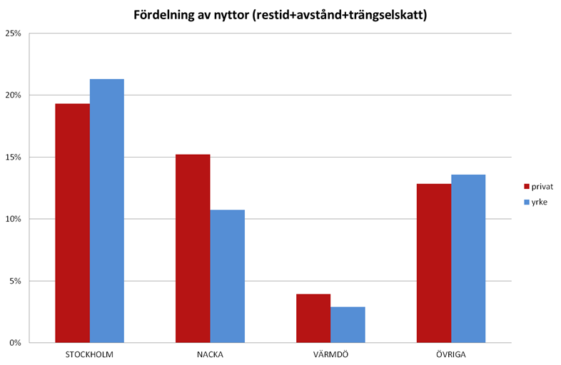 Yrkestrafiken får hälften av nyttorna, trots att den bara utgör en fjärdedel av trafiken. Det beror på dess högre tidsvärde, d.v.s. de värderar kortare restid högre.