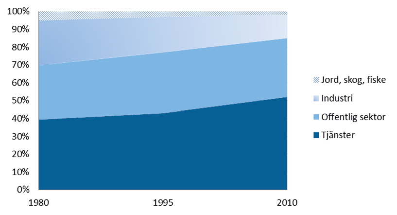 Figur 9. Strukturförändringar i sysselsättning, procentuell andel av total sysselsättning, 1980 2011. Källa: SCB, 2013.
