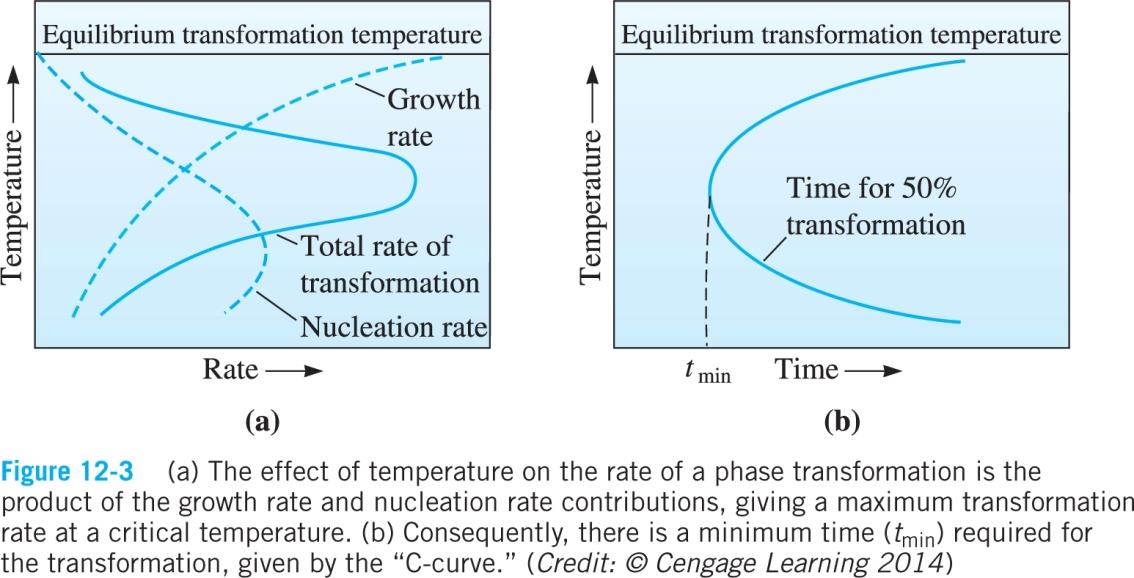 Hastigheten för fastransformationer Hastigheten beror på två faktorer Underkylning påskyndar initiering Hög temperatur