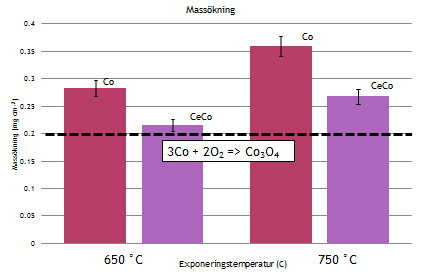 5. Resultat och diskussion 5.1. Massanalys Proven vägdes både före och efter 500 h exponering och den resulterande massökningen, vilken motsvarar oxidbildningen, visas i Diagram 1.