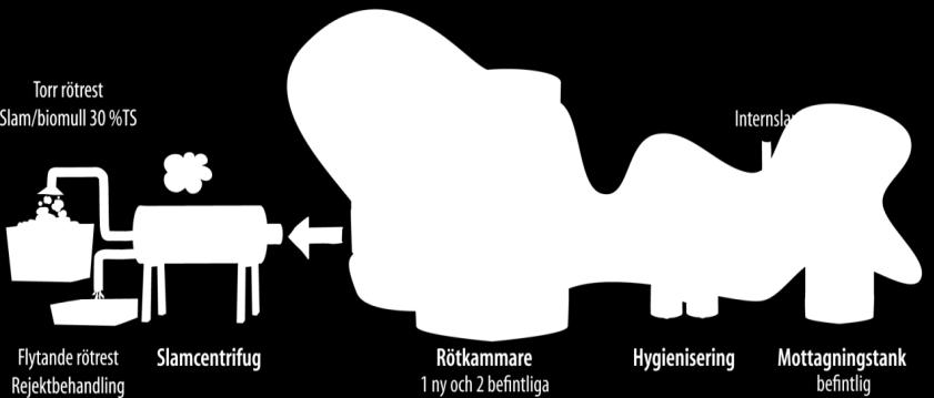 av rötrest, behandling av rejektvatten, hygienisering av rötrest samt uppgradering av