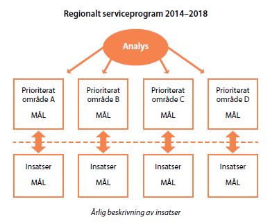 Stockholms läns regionala serviceprogram 2014-2018 Prioriterade områden - Dagligvaror - Drivmedel - Grundläggande betaltjänster - Samordnade lösningar kommersiell och offentlig service?
