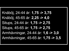 Varje delområde i männens muskelkonditionstest blev märkbart bättre under den aktiva.