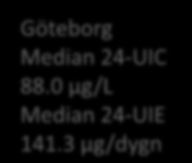Geografi- 2008 Luleå Median spot UIC 105 µg/l and median E24-UIC 102 µg/dygn Göteborg Median 24-UIC 88.