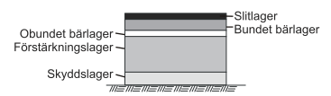 4. ORSAKER TILL FÖRKORTAD VÄGLIVSLÄNGD Landsvägars uppbyggnad Vägkroppens olika lager visas i Figur 1. Figur 1 Uppbyggnad av överbyggnad.