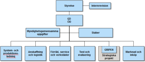 9 (120) Organisation FMV är en styrelseledd myndighet.
