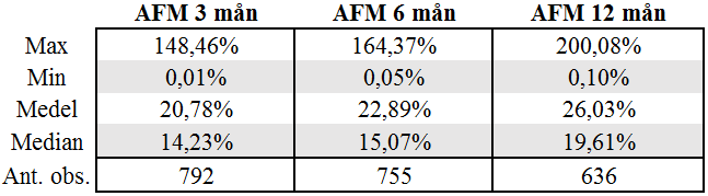 4. Resultat 4.1 Beroende variabel Studiens regressionsskattningar använder riktkursernas AFM som beroendevariabel.
