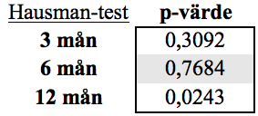 Tabell 7 Regressionsskattningar Tabell 8 visar p-värdena för samtliga Hausman-test.