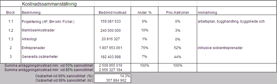 6. Kostnader och osäkerheter Med uppställda förutsättningar kan anläggningskostnaden bli 2510 MSEK med 50% sannolikhet. Osäkerheten är +/- 139 MSEK (en standardavvikelse).