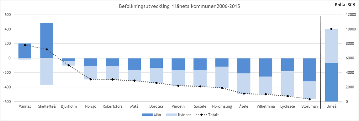 Figur 11. Befolkningsutveckling i länets kommuner 2006-2015. Umeå läses på höger axel.