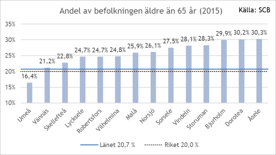 Statistiska centralbyråns befolkningsprognos är i nuläget starkt beroende av Migrationsverkets prognoser för asylinvandringen.