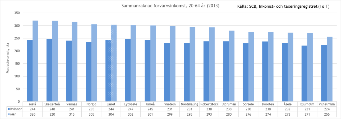 Figur 20. Andel av länets befolkning, 25-65 år, med eftergymnasial utbildning om minst tre år, 2015.