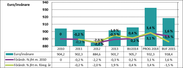 HELSINGFORS OCH NYLANDS PROTOKOLL 2/2014 52 (71) FULLMÄKTIGE 32 11.12.2014 Tabellen nedan visar ett sammandrag av medlemskommunernas betalningsandelar.