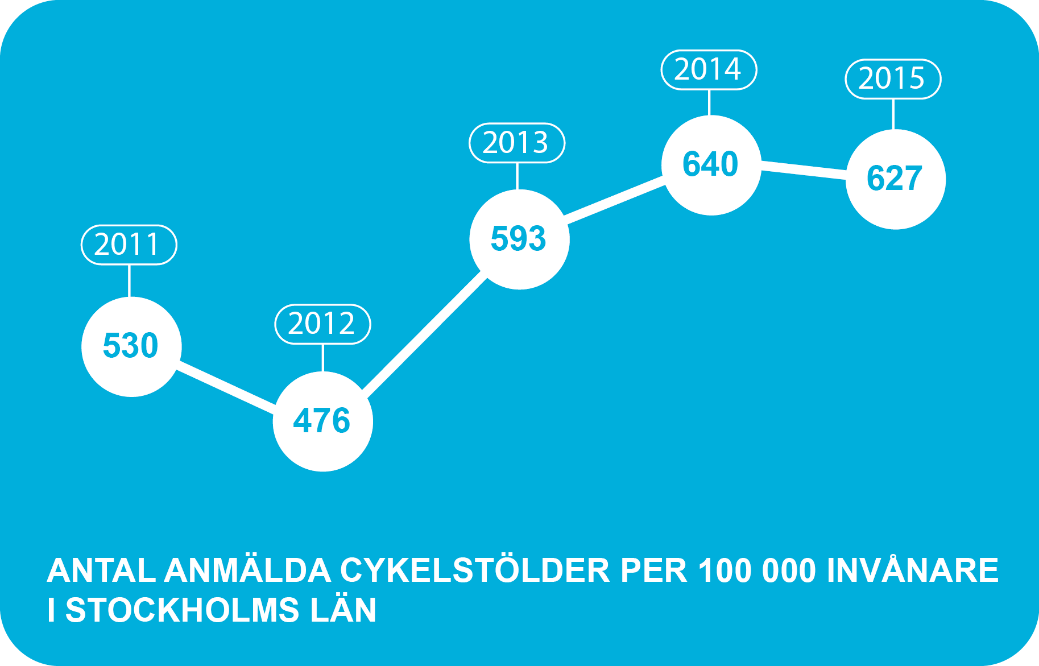 CYKELSTÖLDER Antalet anmälda cykelstölder i länet är en indikation på cyklisternas trygghet och säkerhet. Sedan mitten av 2000-talet har antalet cykelstölder i länet ökat.