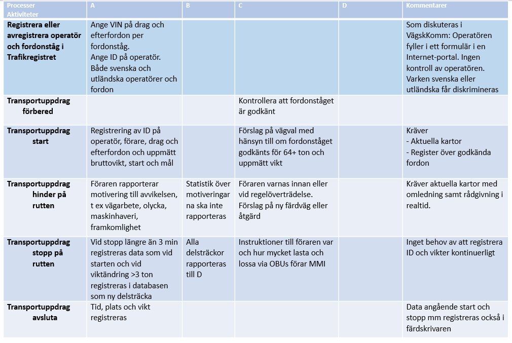 I de två matriserna nedan har vi beskrivit hur fyra av dessa delprocesser är involverade i de viktigaste aktiviteterna och användarfallen. Figur 6.2.