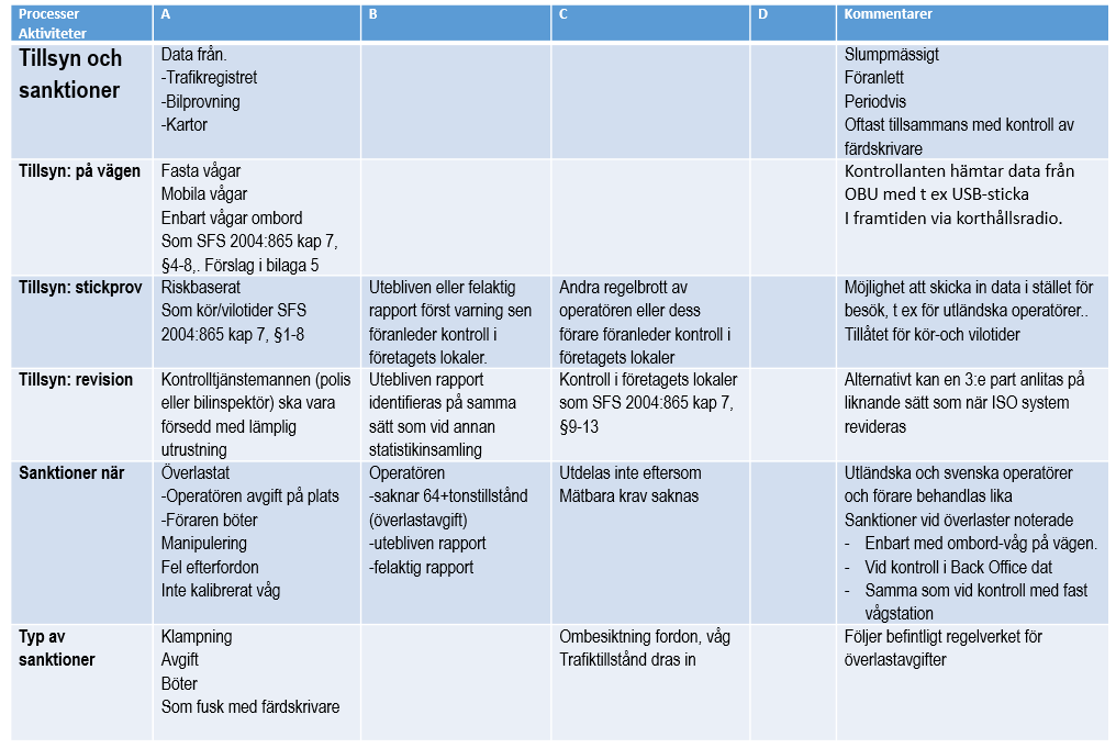 remote FMS gränssnittet och sen kan ett datorprogram identifiera regelavvikelser och skicka ut begäran om förklaring och i nästa omgång fakturera sanktioner.