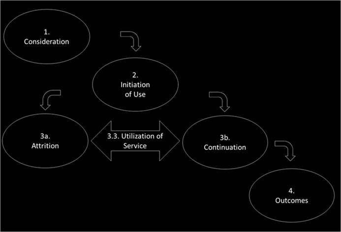 Usage behavior in four different phases when family caregivers adopt and use an