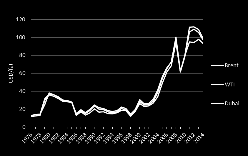 Figur Priser på råolja 1976 2014,