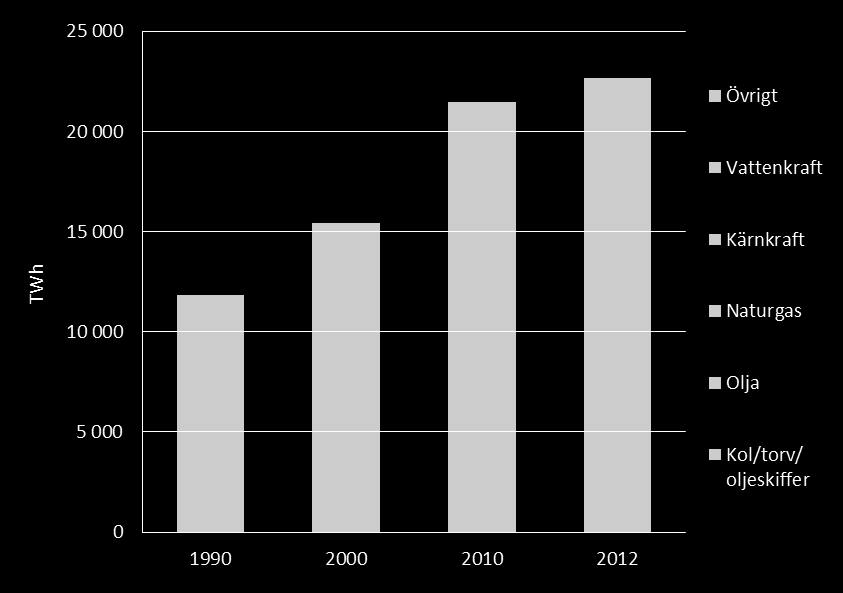 Figur Elproduktion i världen efter