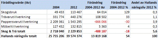 Ekonomisk utveckling Skogs- och träindustrins förädlingsvärde, uppgick till 2,2 miljarder kronor år 2012.