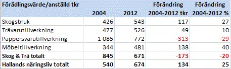 Ekonomisk utveckling Produktivitet mäter hur mycket företaget producerar per anställd.