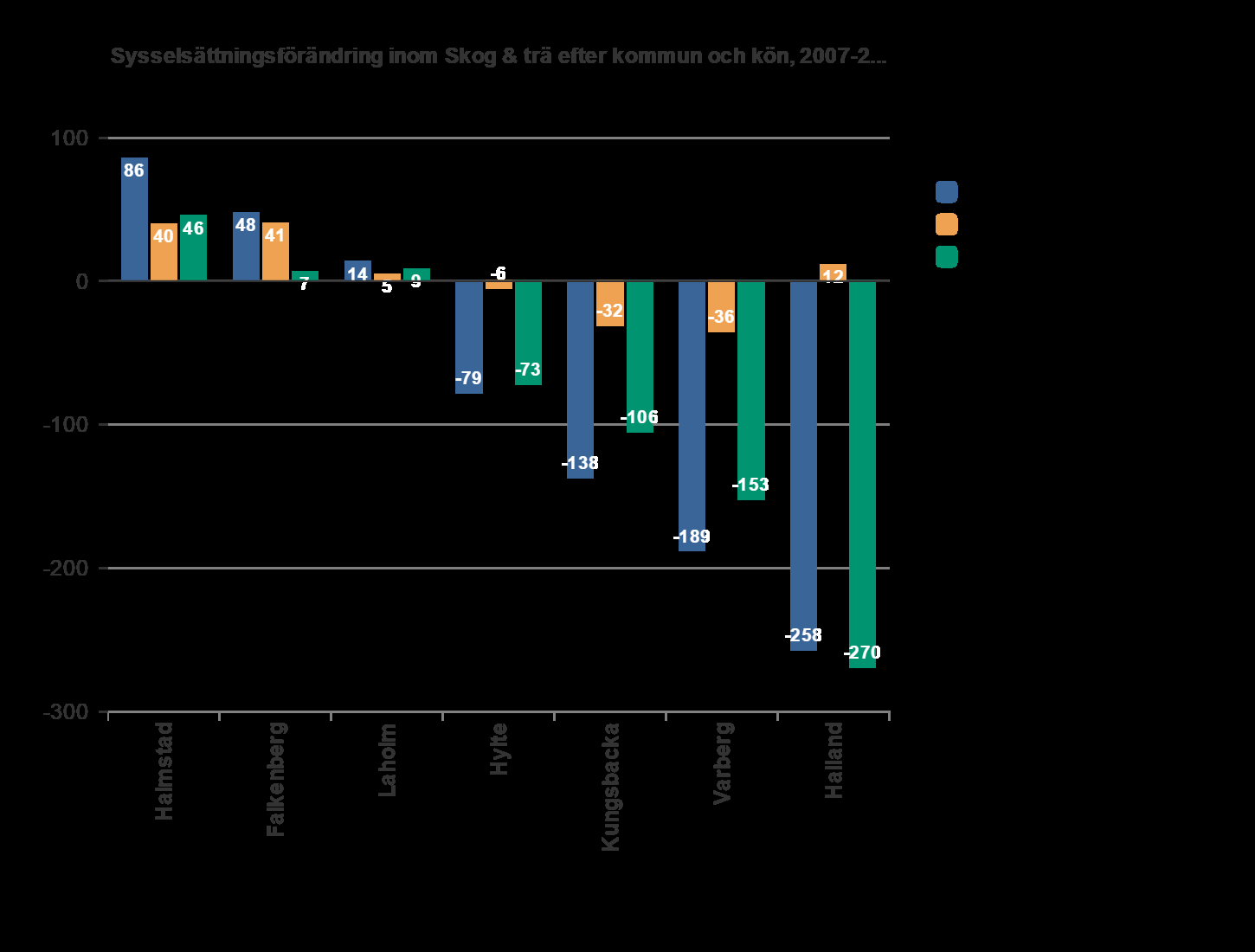 Sysselsättning Sysselsättningen inom den halländska skogs- och träindustrin sjönk mellan åren 2007 och 2012 med 258 personer eller -5 procent.