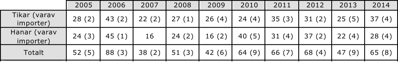 Drivande 2007 2009 2010 2011 2012 2013 2014 rörelser 3,3 3,0 2,4 2,8 2,6 3,6 3,0 1=Driver ej 6= Driver mycket målmedvetet Population/avelsstruktur År 2013 öppnades de flesta delar av avelsdata (ej