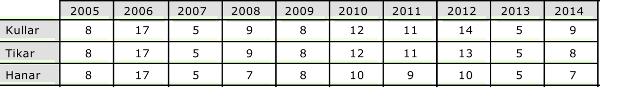 Tikar respektive hanhundar använda i avel Nuläge Till de 98 kullar (522 valpar) som fötts mellan 2005-2014 har det använts 50 hanhundar och 61 tikar.