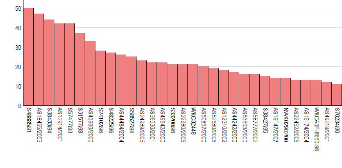 Barnbarnskurva tikar (över 10 barnbarn) SWKK har inga egna rekommendationer för maximalt antal valpar eller barnbarn.