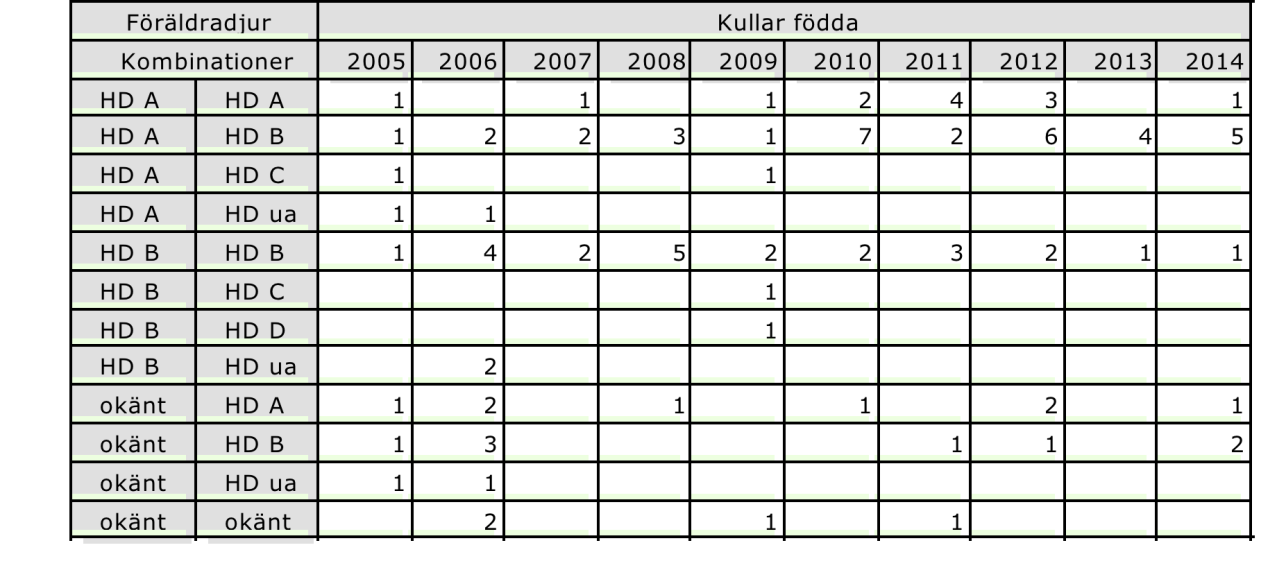 För att få bättre tillförlitlighet i HD-statistiken behöver antalet röntgade hundar öka i antal. Framförallt behöver fler individer röntgas i varje kull.